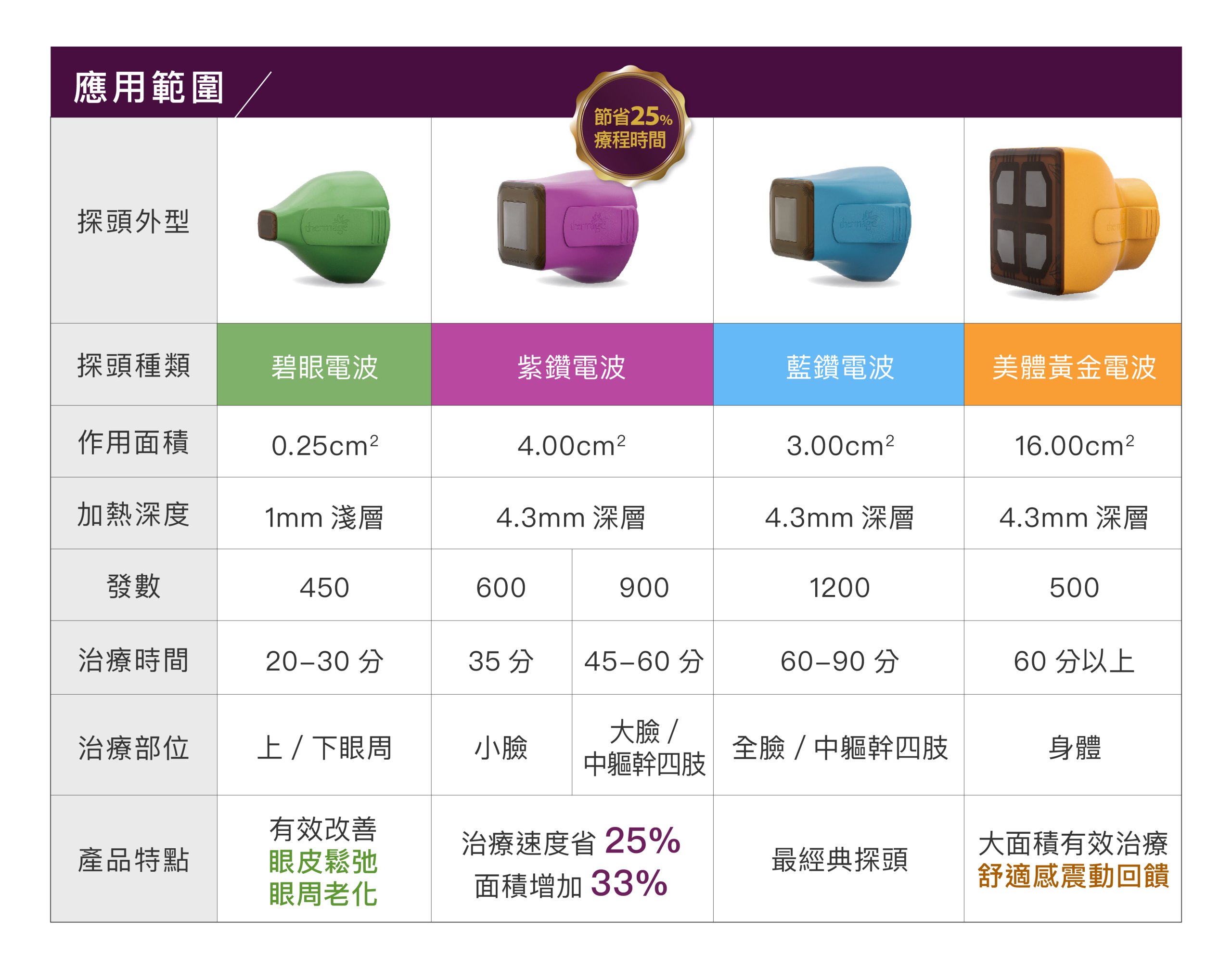 FLX 探頭比較分類