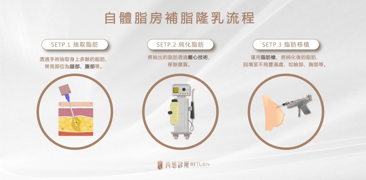 自體脂肪補脂隆乳流程