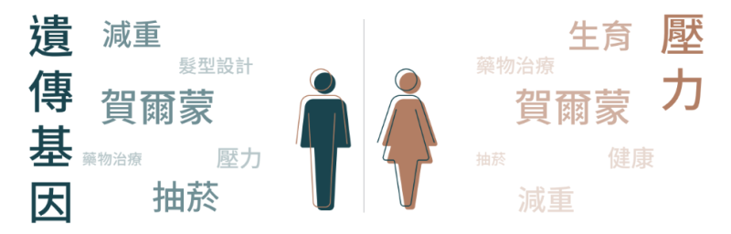 落髮成因眾多 落髮成因眾多